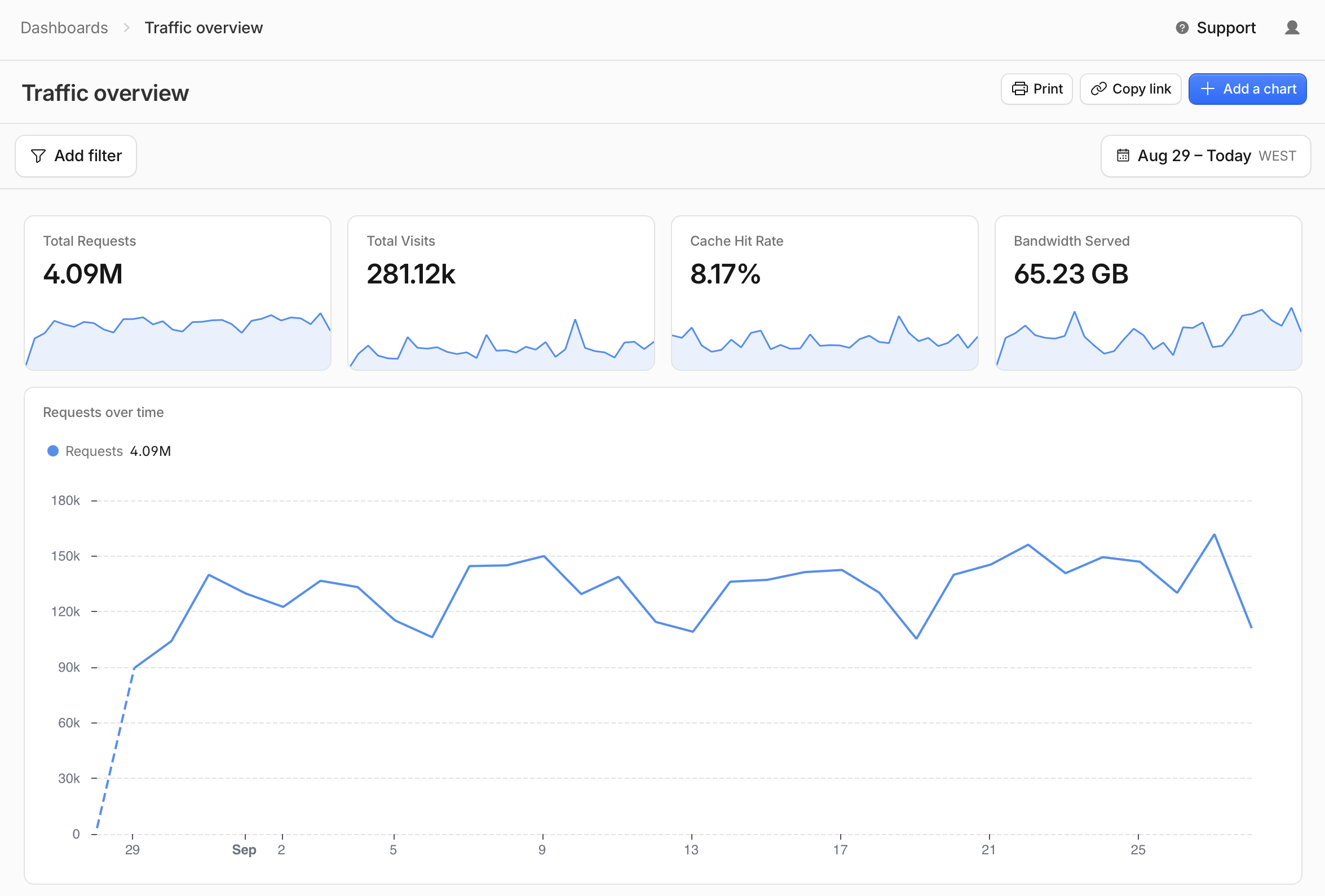 Traffic generated by the MindMap Claude connector: about 281,000 visits and more than 4 million requests between Aug 29 and Sep 30, 2026